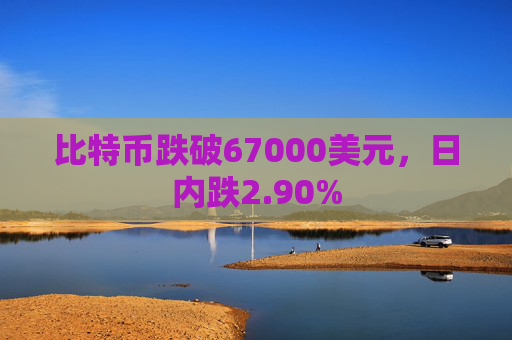 比特币跌破67000美元，日内跌2.90%