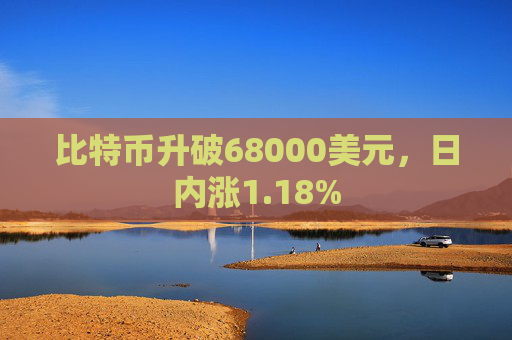 比特币升破68000美元，日内涨1.18%