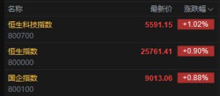 快讯：恒指高开0.9% 科指涨1.02% 科网股、黄金股普涨 锂电池概念股高开