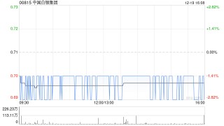 中国白银集团：认购协议已部分完成