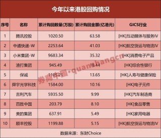 超254亿港元！腾讯、小米等集中回购