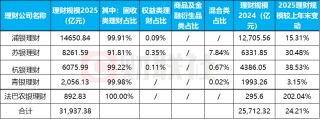 理财子2025年报亮相！5家规模同比增长24%，固收为王但公募基金配置成“香饽饽”