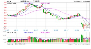 收评：烧碱、SC原油涨超2% 焦煤、菜粕跌超2%