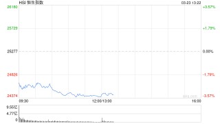 港股午评：三大指数均跌超3% 科网股、黄金股普跌 航空股下挫 赤峰黄金跌近25%
