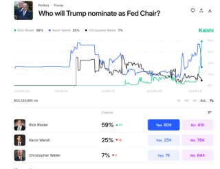 大反转！美联储，突发！预测市场交易员押注里克·里德尔将担任美联储主席