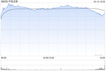 小摩：中信证券第一季业绩胜预期 料股价反应正面
