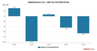 从实控人到独董集体失范 两年归母净亏损超11亿的冠城新材何去何从？