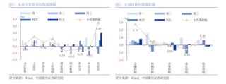 中国银河策略：A股震荡蓄势，聚焦业绩线索