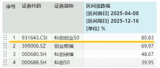 光模块+半导体携手上攻！硬科技宽基——双创龙头ETF（588330）盘中上探1.68%，近5日连续吸金8953万元！