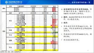 【沥青周报】SC-Brent价差低位震荡，内盘弱势结构尚未转变