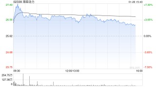 花旗：料潍柴动力将投放更多资源至能源供应领域 评级升至“买入”