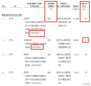 诺比侃冲击港股IPO，专注于AI领域，应收账款高企