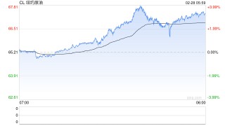 美伊冲突火速升级引爆担忧，哪些市场受益、哪些遭拖累？一文读懂