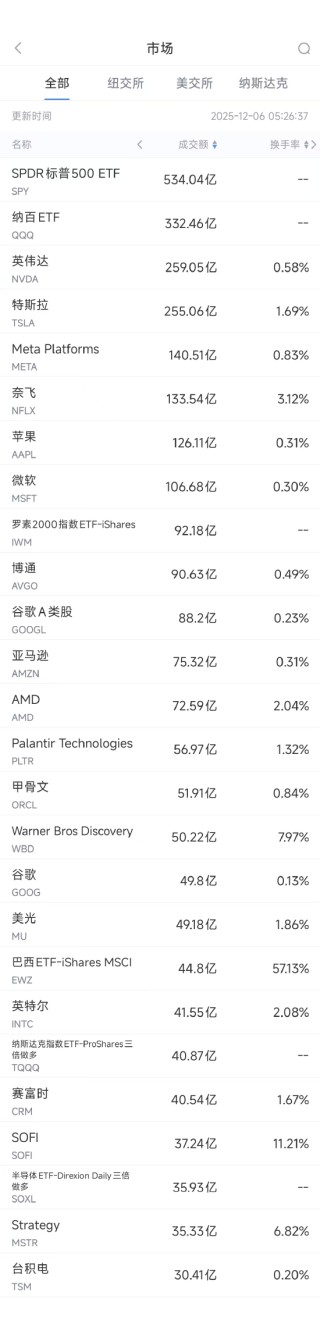 12月6日美股成交额前20：英伟达称大模型厂商多是其间接客户