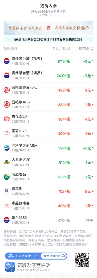 酒价内参3月16日价格发布，五粮液普五八代上涨2元