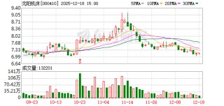 沈阳机床：截至2025年11月10日股东人数为92074户