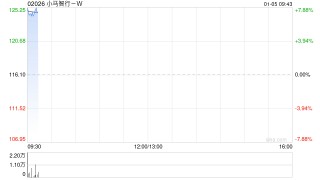 小马智行-W高开逾7% 机构看好公司自驾领域占据重要市场份额