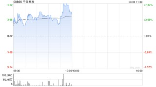 中国秦发午前涨近6%公司剥离山西煤炭业务 印尼SDE产能爬坡进展顺利