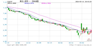 人民币兑美元中间价报6.9057，下调50点