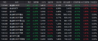 逆势布局？！创业板50ETF（159949）近20个交易日资金净流入3.4亿 机构：科技与先进制造或仍是2026年主线