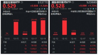日美“靴子”落地，A+H集体上涨！超13亿资金埋伏就绪，港股互联网ETF（513770）后市反弹可期？
