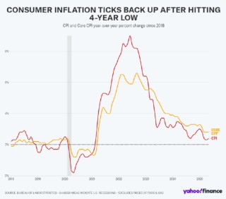 美国上月通胀小幅上升 食品杂货成本微涨