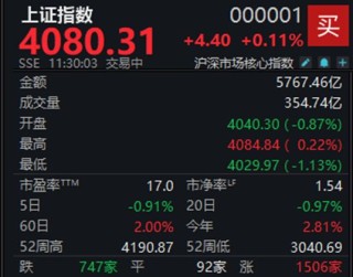 A股低开高走，沪指半日微涨0.11%