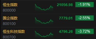 收评：港股恒指跌1.91% 科指跌3.72% 赤峰黄金涨逾21%