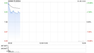 玖龙纸业早盘高开近15% 预计中期盈利同比增长216%至230.7%