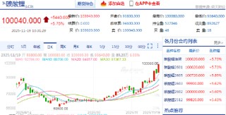 碳酸锂期货强势突破10万元大关