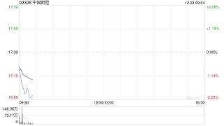 中国财险遭The Capital Group Companies, Inc.减持224.2万股 每股作价约16.96港元