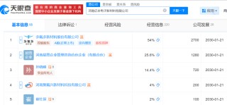 子公司遭“3·15”晚会点名，多氟多公告回应