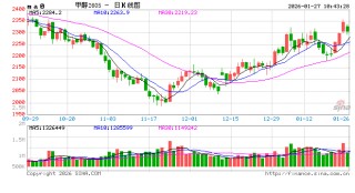 华泰期货：地缘局势推送甲醇上涨，行情能否持续？