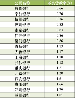 17家A股城商行一季报扫描：青岛银行营收增速领跑 杭州银行净利增速领跑
