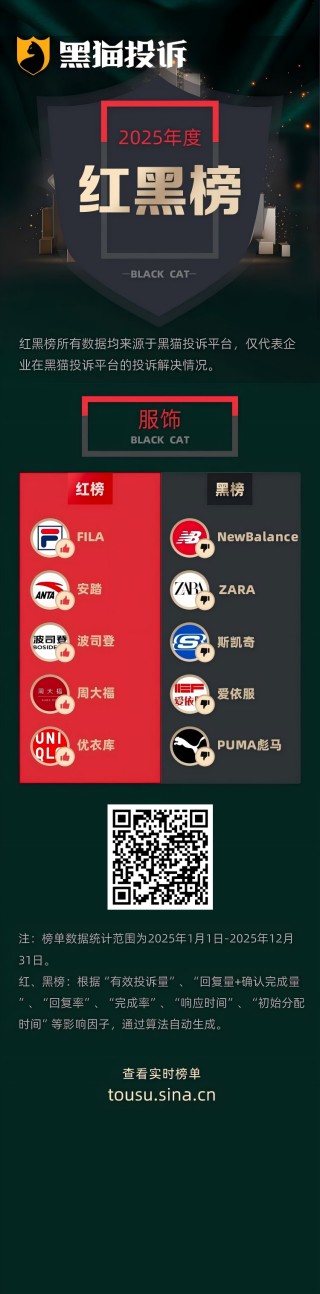黑猫投诉发布2025年度服饰领域红黑榜榜单：New Balance鞋子穿一天脱胶