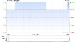 资本策略地产获主席钟楚义增持150万股 每股作价约0.183港元