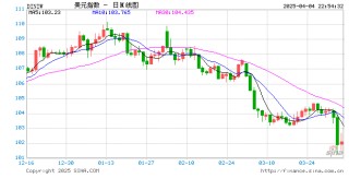 多位美联储官员称关税对价格造成的影响或更长久，但市场押注今年降息幅度加大