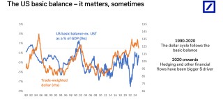德银：三大支柱松动，美元进入下行通道
