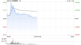 百奥赛图-B发盈喜后大涨逾32% 预计全年纯利同比大幅增长约400%