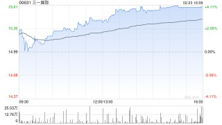 三一国际午后涨近4% 招银国际维持“买入”评级