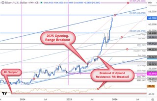 白银超买背后，藏着“健康牛”的核心运行规律！