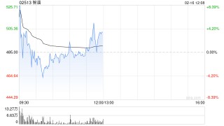 智谱早盘高开逾7% 2月以来股价累涨1.3倍