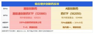 创新药冲高回落，机构提示板块见底信号！华宝基金港股通创新药ETF（520880）、药ETF逆市飘红