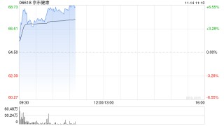 京东健康绩后涨超5% 第三季度经营盈利同比增加125.3%
