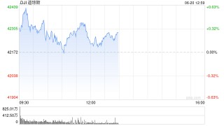 早盘：美股继续上扬 道指涨逾100点