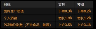 美国经济出现2022年以来首次萎缩 受进口激增影响
