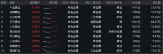 强者恒强！沪金午后直线拉升+碳酸锂突破10万大关！有色龙头ETF（159876）盘中上探3.27%，近3日狂揽1.96亿元