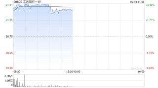 中银国际：文远知行-W中东市场加速扩张 带动盈利结构改善