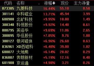 稀土永磁板块涨幅居前 机构预计稀土价格有望继续温和上涨