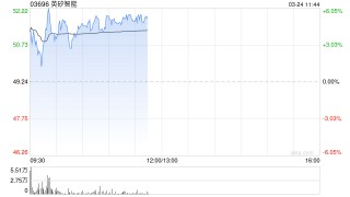 英矽智能早盘涨超6% PandaClaw作为完整生物分析智能体正式上线